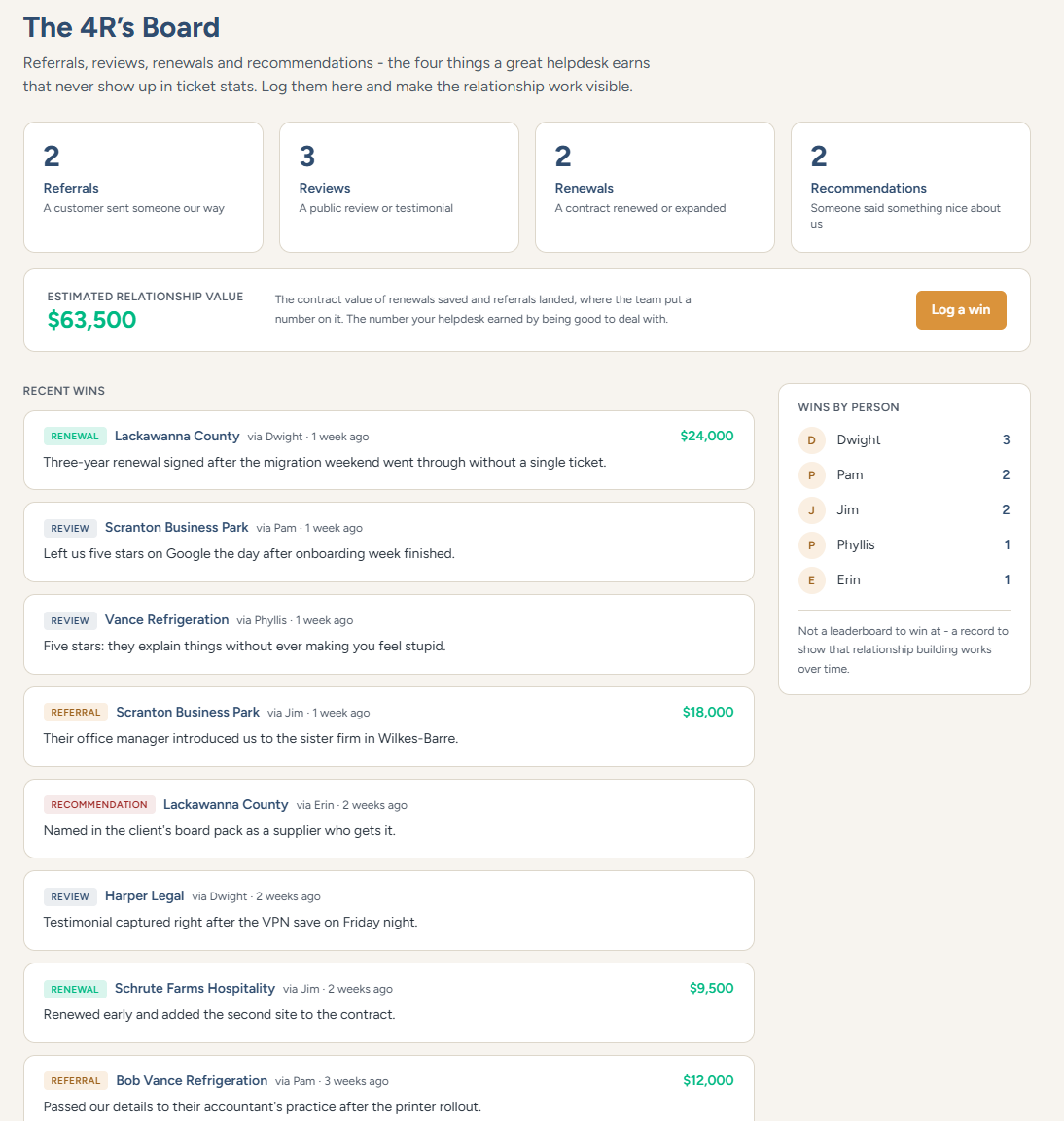 The 4R's board with wins logged: referrals, reviews, renewals and recommendations, valued at $63,500